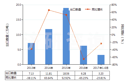 2013-2017年6月中國(guó)其他熟石膏(不論是否著色或帶有少量促凝劑或緩凝劑)(HS25202090)出口量及增速統(tǒng)計(jì)